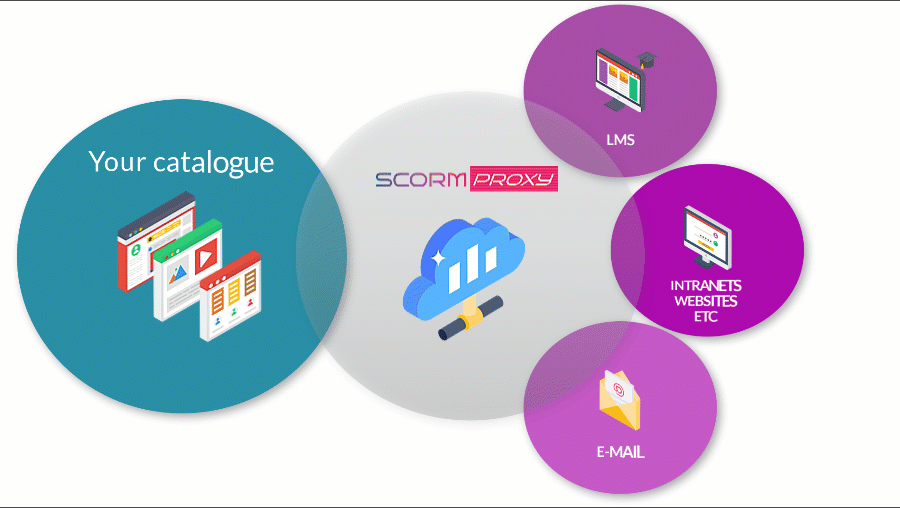 Distribución remota mediante conectores SCORM