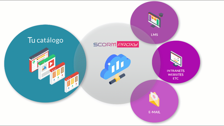 scormPROXY_Presentacion_ES Esquema de nuestra solución scorm cloud